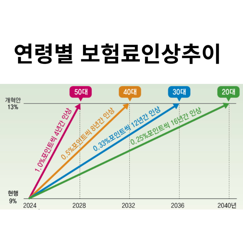 연두색 바탕에 2024년부터 2040년까지 연령별 보험료 인상을 나타내는 화살표가 빨강색 주황색 파랑색 초록색으로 표시되어있습니다